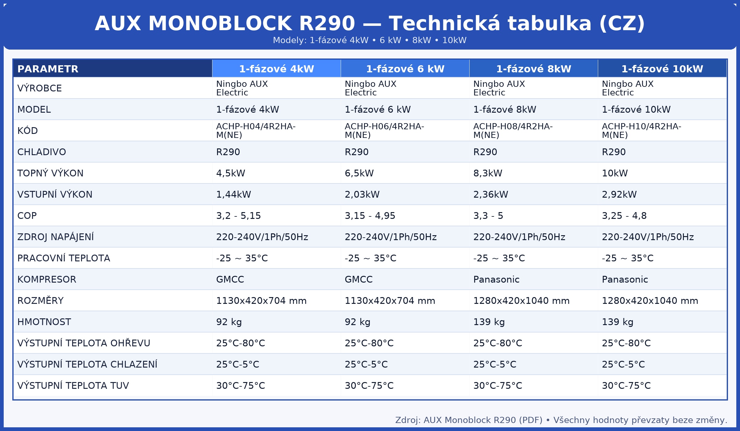 AUX_monoblock_R290_1faz_4_6_8_10kW_technicka_tabulka__CZ